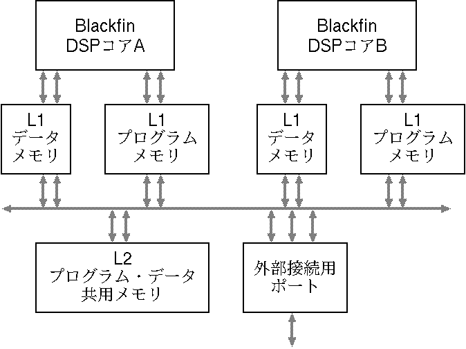 Blackfin DSP