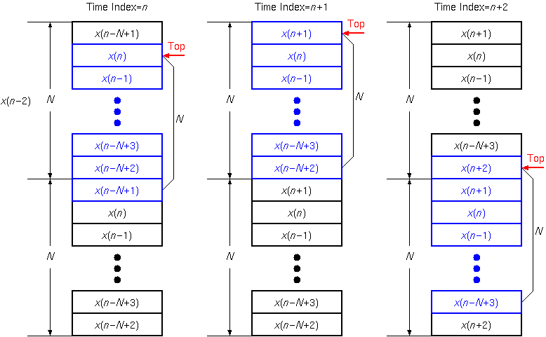 Implementation by double-sized array