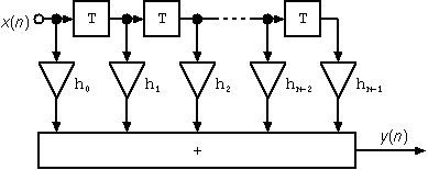 Block diagram of an FIR filter