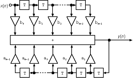 Block diagram of an recursive filter