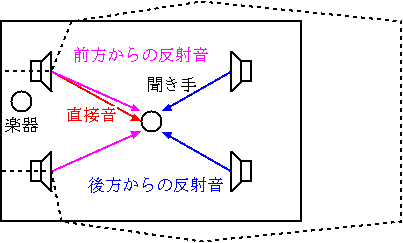 Listening with Surround Processor