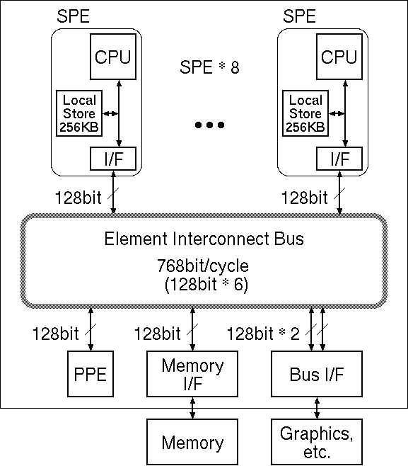 Block diagram of Cell BE