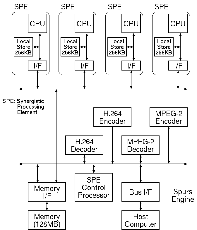 Block diagram of Spurs Engine