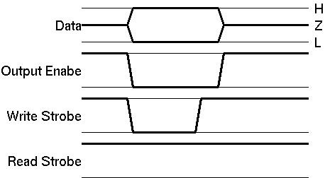 Waveform for Write Operation