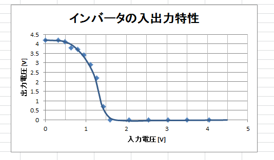 グラフについて